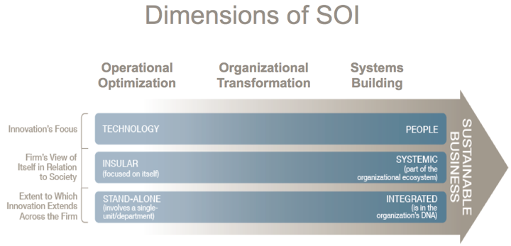 Dimensions of SOI